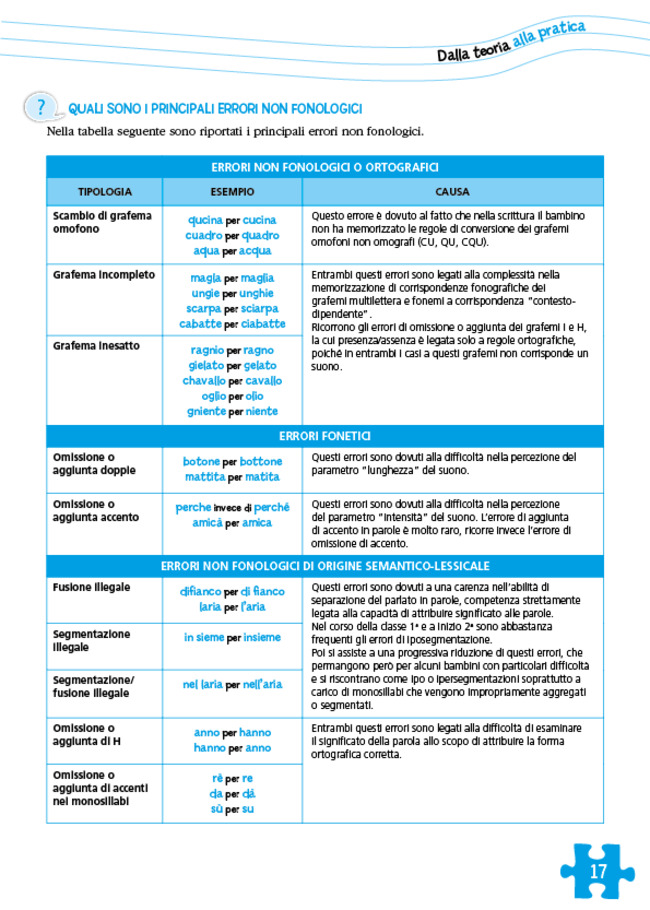 Le Difficolta Nell Ortografia Come Impostare L Apprendimento Delle Regole Ortografiche Con Parole Frasi E Brani Ed Evitare Gli Errori Ricorrenti Con Contenuto Digitale Per Accesso On Line Emanuela Siliprandi Claudio Gorrieri Libro